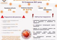 1205 жителів України інфікувалися COVID-19 лише впродовж останньої доби